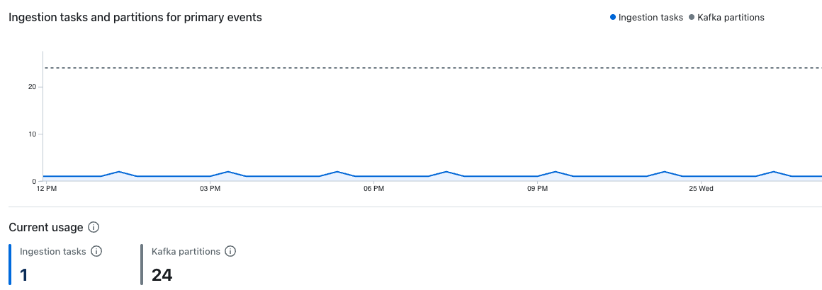Ingestion tasks and partitions for primary events