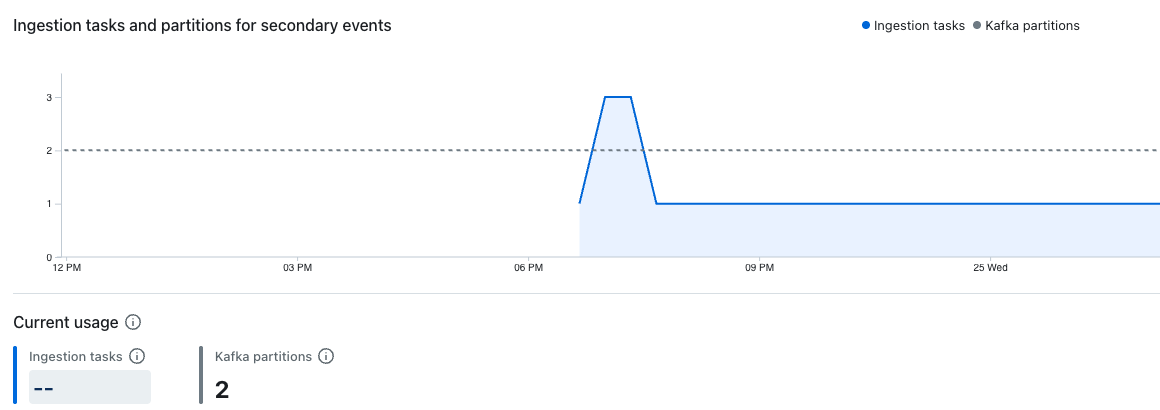 Ingestion tasks and partitions for secondary events