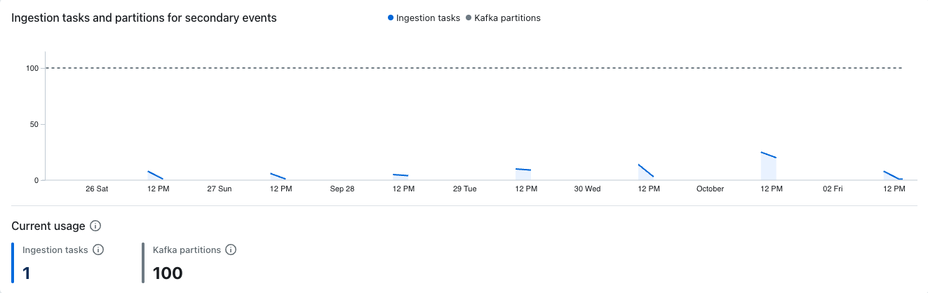 Ingestion tasks and partitions for secondary events