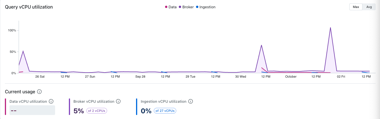 Query vCPU utilization