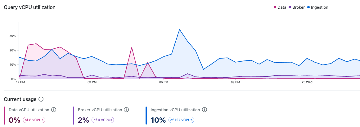 Query vCPU utilization