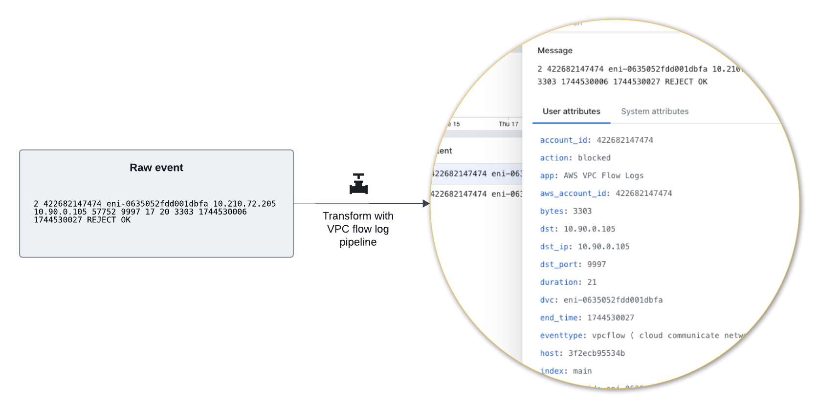 VPC flow log pipeline
