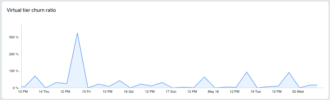 Virtual tier churn ratio