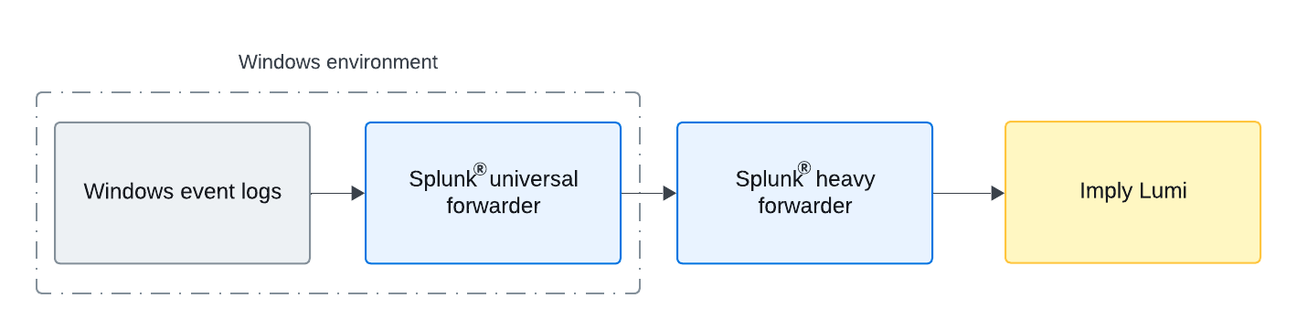Data flow of Windows event logs into Imply Lumi